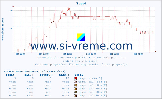 POVPREČJE :: Topol :: temp. zraka | vlaga | smer vetra | hitrost vetra | sunki vetra | tlak | padavine | sonce | temp. tal  5cm | temp. tal 10cm | temp. tal 20cm | temp. tal 30cm | temp. tal 50cm :: zadnji dan / 5 minut.