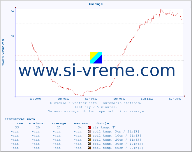  :: Godnje :: air temp. | humi- dity | wind dir. | wind speed | wind gusts | air pressure | precipi- tation | sun strength | soil temp. 5cm / 2in | soil temp. 10cm / 4in | soil temp. 20cm / 8in | soil temp. 30cm / 12in | soil temp. 50cm / 20in :: last day / 5 minutes.