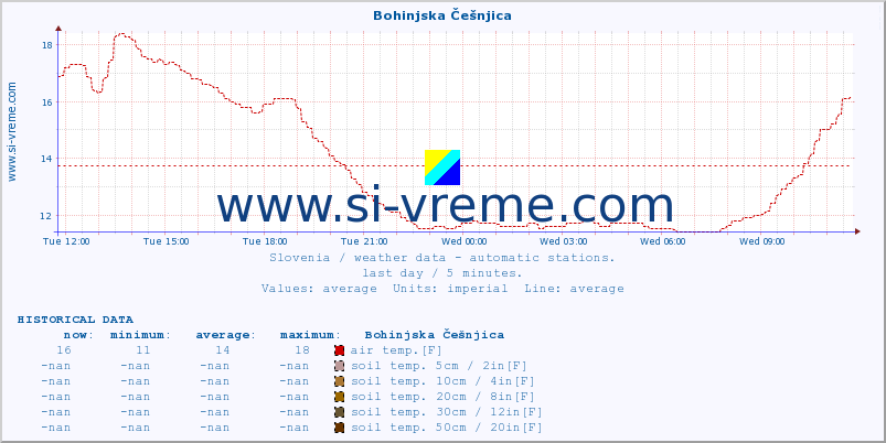  :: Bohinjska Češnjica :: air temp. | humi- dity | wind dir. | wind speed | wind gusts | air pressure | precipi- tation | sun strength | soil temp. 5cm / 2in | soil temp. 10cm / 4in | soil temp. 20cm / 8in | soil temp. 30cm / 12in | soil temp. 50cm / 20in :: last day / 5 minutes.