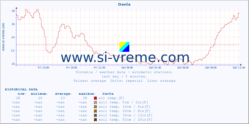  :: Davča :: air temp. | humi- dity | wind dir. | wind speed | wind gusts | air pressure | precipi- tation | sun strength | soil temp. 5cm / 2in | soil temp. 10cm / 4in | soil temp. 20cm / 8in | soil temp. 30cm / 12in | soil temp. 50cm / 20in :: last day / 5 minutes.