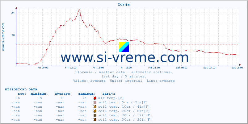  :: Idrija :: air temp. | humi- dity | wind dir. | wind speed | wind gusts | air pressure | precipi- tation | sun strength | soil temp. 5cm / 2in | soil temp. 10cm / 4in | soil temp. 20cm / 8in | soil temp. 30cm / 12in | soil temp. 50cm / 20in :: last day / 5 minutes.