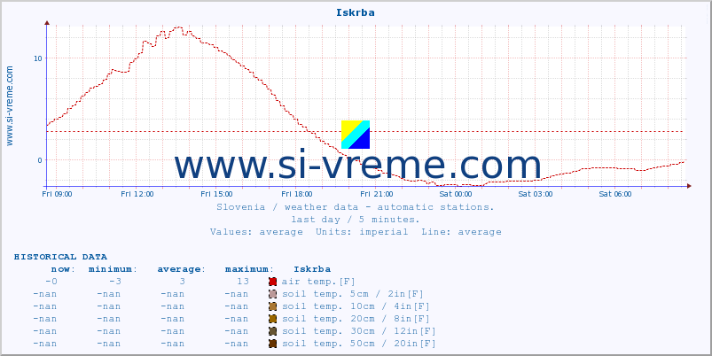  :: Iskrba :: air temp. | humi- dity | wind dir. | wind speed | wind gusts | air pressure | precipi- tation | sun strength | soil temp. 5cm / 2in | soil temp. 10cm / 4in | soil temp. 20cm / 8in | soil temp. 30cm / 12in | soil temp. 50cm / 20in :: last day / 5 minutes.