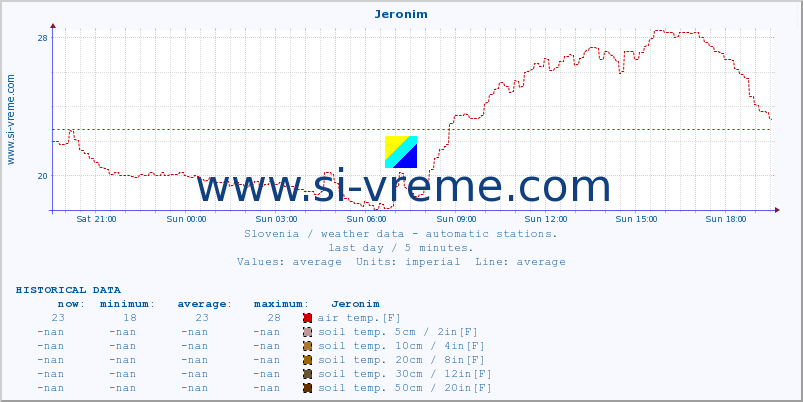  :: Jeronim :: air temp. | humi- dity | wind dir. | wind speed | wind gusts | air pressure | precipi- tation | sun strength | soil temp. 5cm / 2in | soil temp. 10cm / 4in | soil temp. 20cm / 8in | soil temp. 30cm / 12in | soil temp. 50cm / 20in :: last day / 5 minutes.