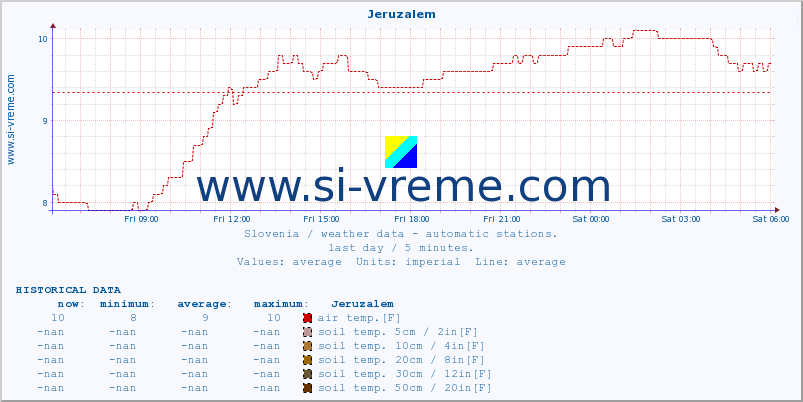  :: Jeruzalem :: air temp. | humi- dity | wind dir. | wind speed | wind gusts | air pressure | precipi- tation | sun strength | soil temp. 5cm / 2in | soil temp. 10cm / 4in | soil temp. 20cm / 8in | soil temp. 30cm / 12in | soil temp. 50cm / 20in :: last day / 5 minutes.