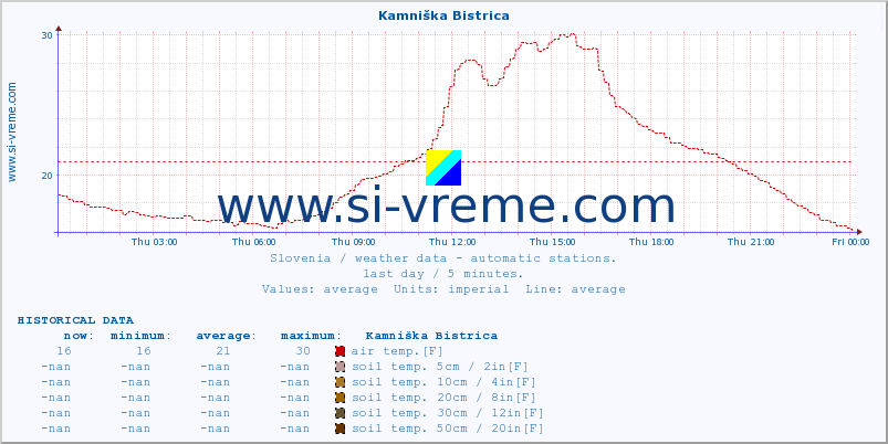  :: Kamniška Bistrica :: air temp. | humi- dity | wind dir. | wind speed | wind gusts | air pressure | precipi- tation | sun strength | soil temp. 5cm / 2in | soil temp. 10cm / 4in | soil temp. 20cm / 8in | soil temp. 30cm / 12in | soil temp. 50cm / 20in :: last day / 5 minutes.