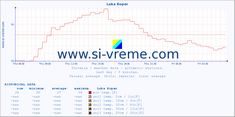  :: Luka Koper :: air temp. | humi- dity | wind dir. | wind speed | wind gusts | air pressure | precipi- tation | sun strength | soil temp. 5cm / 2in | soil temp. 10cm / 4in | soil temp. 20cm / 8in | soil temp. 30cm / 12in | soil temp. 50cm / 20in :: last day / 5 minutes.