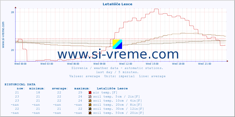  :: Letališče Lesce :: air temp. | humi- dity | wind dir. | wind speed | wind gusts | air pressure | precipi- tation | sun strength | soil temp. 5cm / 2in | soil temp. 10cm / 4in | soil temp. 20cm / 8in | soil temp. 30cm / 12in | soil temp. 50cm / 20in :: last day / 5 minutes.