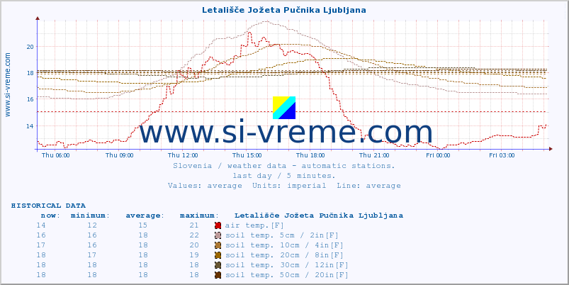  :: Letališče Jožeta Pučnika Ljubljana :: air temp. | humi- dity | wind dir. | wind speed | wind gusts | air pressure | precipi- tation | sun strength | soil temp. 5cm / 2in | soil temp. 10cm / 4in | soil temp. 20cm / 8in | soil temp. 30cm / 12in | soil temp. 50cm / 20in :: last day / 5 minutes.