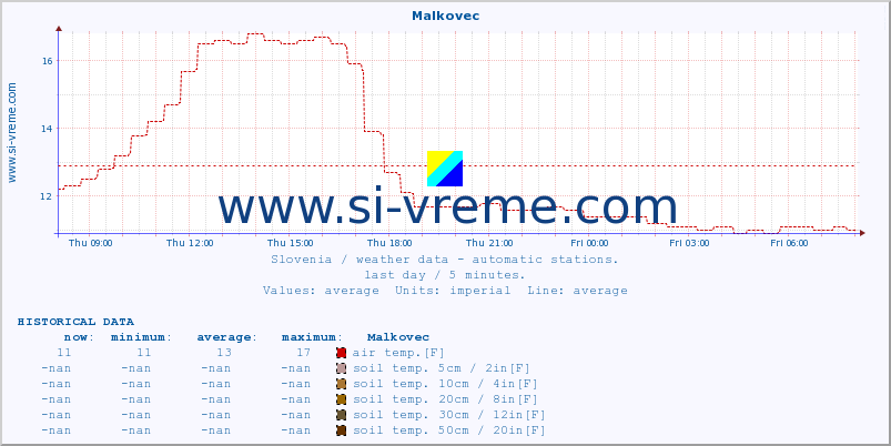  :: Malkovec :: air temp. | humi- dity | wind dir. | wind speed | wind gusts | air pressure | precipi- tation | sun strength | soil temp. 5cm / 2in | soil temp. 10cm / 4in | soil temp. 20cm / 8in | soil temp. 30cm / 12in | soil temp. 50cm / 20in :: last day / 5 minutes.