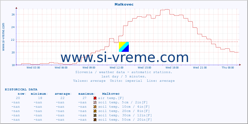  :: Malkovec :: air temp. | humi- dity | wind dir. | wind speed | wind gusts | air pressure | precipi- tation | sun strength | soil temp. 5cm / 2in | soil temp. 10cm / 4in | soil temp. 20cm / 8in | soil temp. 30cm / 12in | soil temp. 50cm / 20in :: last day / 5 minutes.