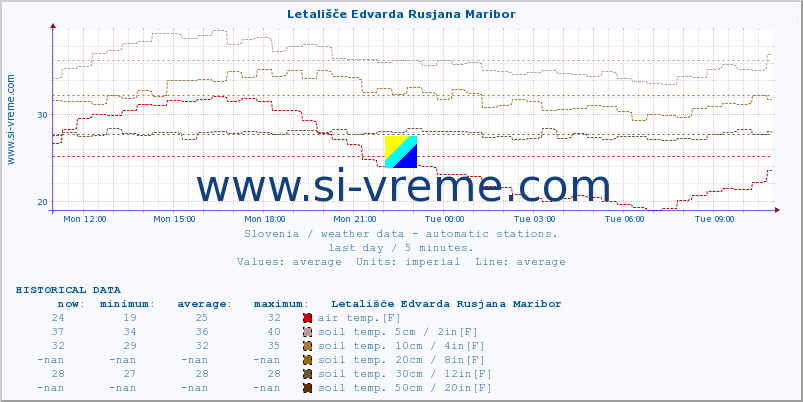  :: Letališče Edvarda Rusjana Maribor :: air temp. | humi- dity | wind dir. | wind speed | wind gusts | air pressure | precipi- tation | sun strength | soil temp. 5cm / 2in | soil temp. 10cm / 4in | soil temp. 20cm / 8in | soil temp. 30cm / 12in | soil temp. 50cm / 20in :: last day / 5 minutes.