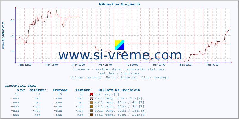  :: Miklavž na Gorjancih :: air temp. | humi- dity | wind dir. | wind speed | wind gusts | air pressure | precipi- tation | sun strength | soil temp. 5cm / 2in | soil temp. 10cm / 4in | soil temp. 20cm / 8in | soil temp. 30cm / 12in | soil temp. 50cm / 20in :: last day / 5 minutes.