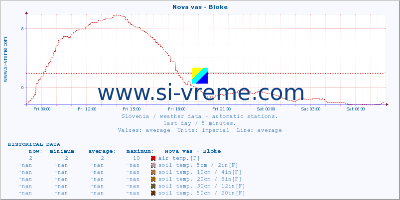  :: Nova vas - Bloke :: air temp. | humi- dity | wind dir. | wind speed | wind gusts | air pressure | precipi- tation | sun strength | soil temp. 5cm / 2in | soil temp. 10cm / 4in | soil temp. 20cm / 8in | soil temp. 30cm / 12in | soil temp. 50cm / 20in :: last day / 5 minutes.