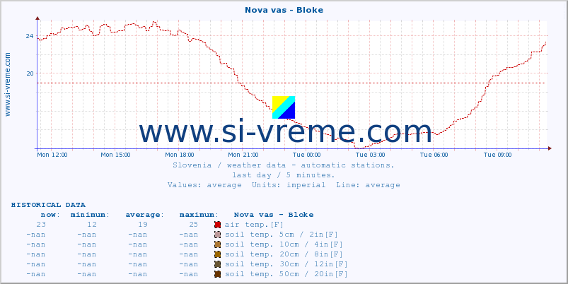  :: Nova vas - Bloke :: air temp. | humi- dity | wind dir. | wind speed | wind gusts | air pressure | precipi- tation | sun strength | soil temp. 5cm / 2in | soil temp. 10cm / 4in | soil temp. 20cm / 8in | soil temp. 30cm / 12in | soil temp. 50cm / 20in :: last day / 5 minutes.