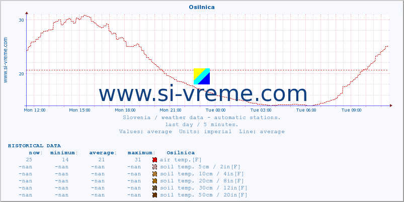  :: Osilnica :: air temp. | humi- dity | wind dir. | wind speed | wind gusts | air pressure | precipi- tation | sun strength | soil temp. 5cm / 2in | soil temp. 10cm / 4in | soil temp. 20cm / 8in | soil temp. 30cm / 12in | soil temp. 50cm / 20in :: last day / 5 minutes.