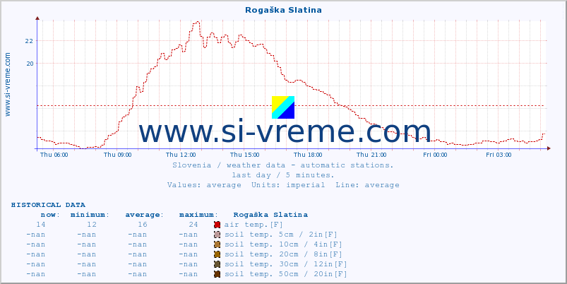  :: Rogaška Slatina :: air temp. | humi- dity | wind dir. | wind speed | wind gusts | air pressure | precipi- tation | sun strength | soil temp. 5cm / 2in | soil temp. 10cm / 4in | soil temp. 20cm / 8in | soil temp. 30cm / 12in | soil temp. 50cm / 20in :: last day / 5 minutes.