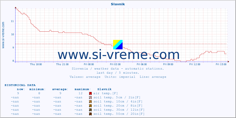  :: Slavnik :: air temp. | humi- dity | wind dir. | wind speed | wind gusts | air pressure | precipi- tation | sun strength | soil temp. 5cm / 2in | soil temp. 10cm / 4in | soil temp. 20cm / 8in | soil temp. 30cm / 12in | soil temp. 50cm / 20in :: last day / 5 minutes.