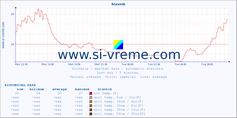  :: Slavnik :: air temp. | humi- dity | wind dir. | wind speed | wind gusts | air pressure | precipi- tation | sun strength | soil temp. 5cm / 2in | soil temp. 10cm / 4in | soil temp. 20cm / 8in | soil temp. 30cm / 12in | soil temp. 50cm / 20in :: last day / 5 minutes.