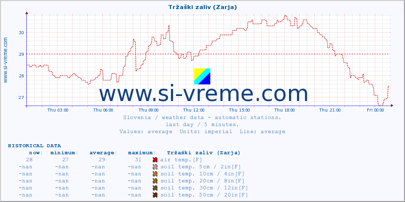  :: Tržaški zaliv (Zarja) :: air temp. | humi- dity | wind dir. | wind speed | wind gusts | air pressure | precipi- tation | sun strength | soil temp. 5cm / 2in | soil temp. 10cm / 4in | soil temp. 20cm / 8in | soil temp. 30cm / 12in | soil temp. 50cm / 20in :: last day / 5 minutes.
