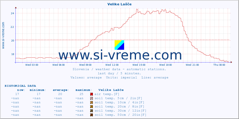  :: Velike Lašče :: air temp. | humi- dity | wind dir. | wind speed | wind gusts | air pressure | precipi- tation | sun strength | soil temp. 5cm / 2in | soil temp. 10cm / 4in | soil temp. 20cm / 8in | soil temp. 30cm / 12in | soil temp. 50cm / 20in :: last day / 5 minutes.