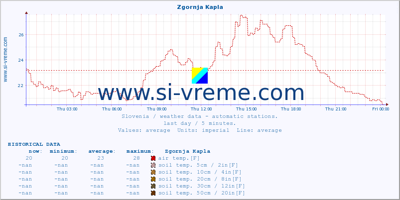  :: Zgornja Kapla :: air temp. | humi- dity | wind dir. | wind speed | wind gusts | air pressure | precipi- tation | sun strength | soil temp. 5cm / 2in | soil temp. 10cm / 4in | soil temp. 20cm / 8in | soil temp. 30cm / 12in | soil temp. 50cm / 20in :: last day / 5 minutes.