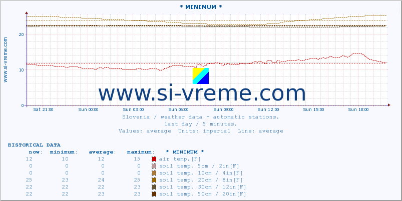  :: * MINIMUM* :: air temp. | humi- dity | wind dir. | wind speed | wind gusts | air pressure | precipi- tation | sun strength | soil temp. 5cm / 2in | soil temp. 10cm / 4in | soil temp. 20cm / 8in | soil temp. 30cm / 12in | soil temp. 50cm / 20in :: last day / 5 minutes.