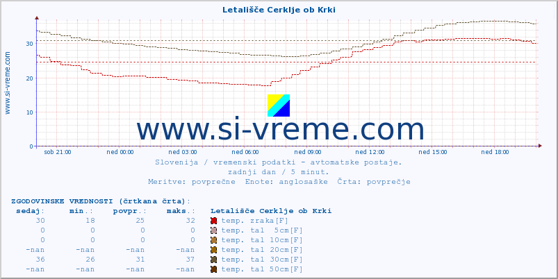 POVPREČJE :: Letališče Cerklje ob Krki :: temp. zraka | vlaga | smer vetra | hitrost vetra | sunki vetra | tlak | padavine | sonce | temp. tal  5cm | temp. tal 10cm | temp. tal 20cm | temp. tal 30cm | temp. tal 50cm :: zadnji dan / 5 minut.