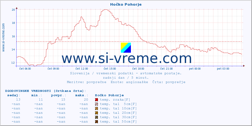 POVPREČJE :: Hočko Pohorje :: temp. zraka | vlaga | smer vetra | hitrost vetra | sunki vetra | tlak | padavine | sonce | temp. tal  5cm | temp. tal 10cm | temp. tal 20cm | temp. tal 30cm | temp. tal 50cm :: zadnji dan / 5 minut.