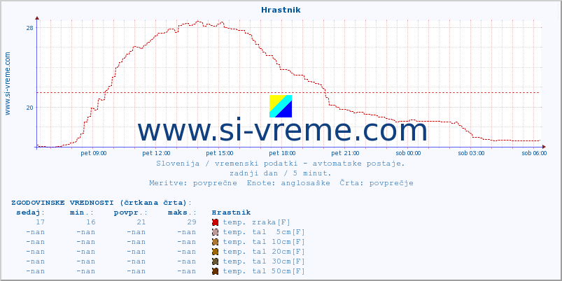 POVPREČJE :: Hrastnik :: temp. zraka | vlaga | smer vetra | hitrost vetra | sunki vetra | tlak | padavine | sonce | temp. tal  5cm | temp. tal 10cm | temp. tal 20cm | temp. tal 30cm | temp. tal 50cm :: zadnji dan / 5 minut.