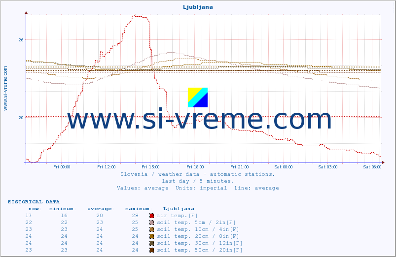  :: Ljubljana :: air temp. | humi- dity | wind dir. | wind speed | wind gusts | air pressure | precipi- tation | sun strength | soil temp. 5cm / 2in | soil temp. 10cm / 4in | soil temp. 20cm / 8in | soil temp. 30cm / 12in | soil temp. 50cm / 20in :: last day / 5 minutes.