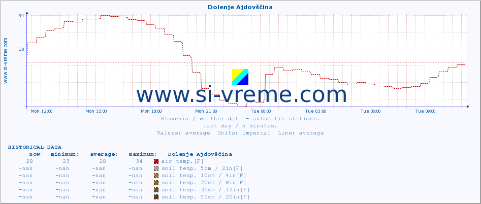  :: Dolenje Ajdovščina :: air temp. | humi- dity | wind dir. | wind speed | wind gusts | air pressure | precipi- tation | sun strength | soil temp. 5cm / 2in | soil temp. 10cm / 4in | soil temp. 20cm / 8in | soil temp. 30cm / 12in | soil temp. 50cm / 20in :: last day / 5 minutes.