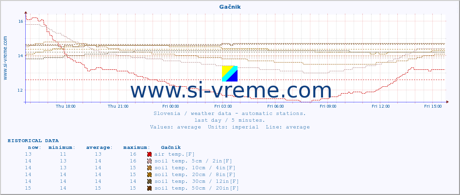  :: Gačnik :: air temp. | humi- dity | wind dir. | wind speed | wind gusts | air pressure | precipi- tation | sun strength | soil temp. 5cm / 2in | soil temp. 10cm / 4in | soil temp. 20cm / 8in | soil temp. 30cm / 12in | soil temp. 50cm / 20in :: last day / 5 minutes.