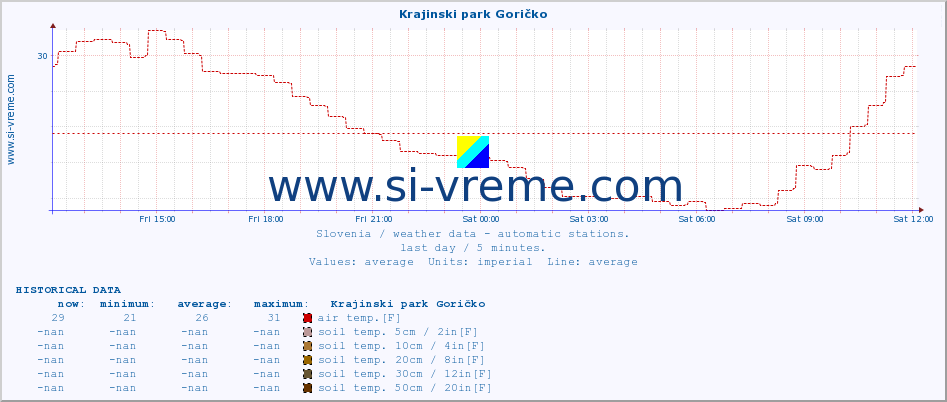  :: Krajinski park Goričko :: air temp. | humi- dity | wind dir. | wind speed | wind gusts | air pressure | precipi- tation | sun strength | soil temp. 5cm / 2in | soil temp. 10cm / 4in | soil temp. 20cm / 8in | soil temp. 30cm / 12in | soil temp. 50cm / 20in :: last day / 5 minutes.