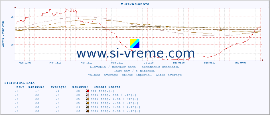  :: Murska Sobota :: air temp. | humi- dity | wind dir. | wind speed | wind gusts | air pressure | precipi- tation | sun strength | soil temp. 5cm / 2in | soil temp. 10cm / 4in | soil temp. 20cm / 8in | soil temp. 30cm / 12in | soil temp. 50cm / 20in :: last day / 5 minutes.