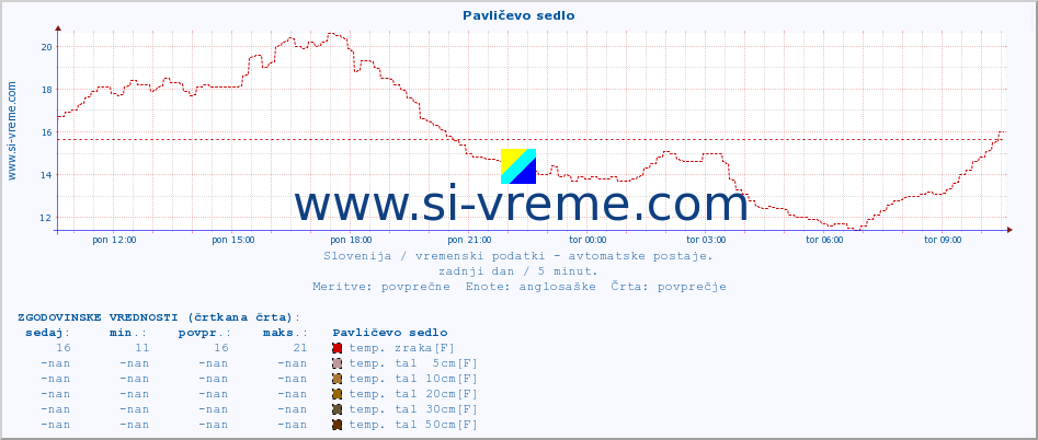 POVPREČJE :: Pavličevo sedlo :: temp. zraka | vlaga | smer vetra | hitrost vetra | sunki vetra | tlak | padavine | sonce | temp. tal  5cm | temp. tal 10cm | temp. tal 20cm | temp. tal 30cm | temp. tal 50cm :: zadnji dan / 5 minut.