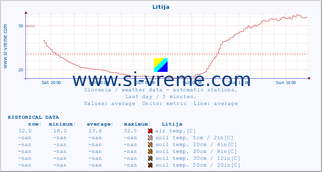  :: Litija :: air temp. | humi- dity | wind dir. | wind speed | wind gusts | air pressure | precipi- tation | sun strength | soil temp. 5cm / 2in | soil temp. 10cm / 4in | soil temp. 20cm / 8in | soil temp. 30cm / 12in | soil temp. 50cm / 20in :: last day / 5 minutes.