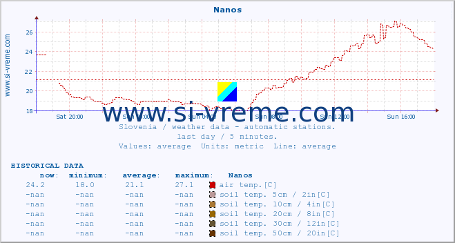  :: Nanos :: air temp. | humi- dity | wind dir. | wind speed | wind gusts | air pressure | precipi- tation | sun strength | soil temp. 5cm / 2in | soil temp. 10cm / 4in | soil temp. 20cm / 8in | soil temp. 30cm / 12in | soil temp. 50cm / 20in :: last day / 5 minutes.