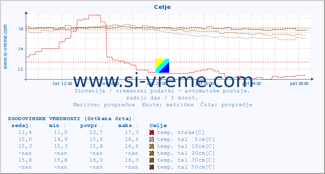 POVPREČJE :: Celje :: temp. zraka | vlaga | smer vetra | hitrost vetra | sunki vetra | tlak | padavine | sonce | temp. tal  5cm | temp. tal 10cm | temp. tal 20cm | temp. tal 30cm | temp. tal 50cm :: zadnji dan / 5 minut.