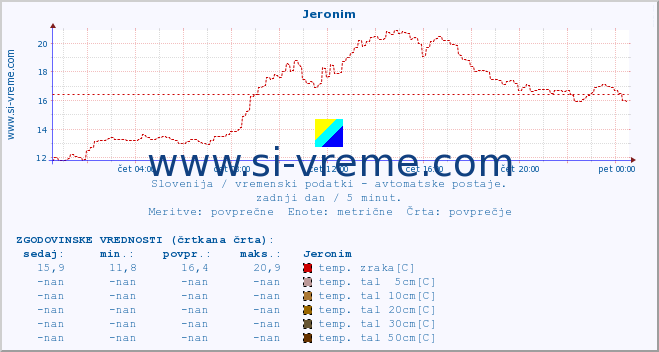 POVPREČJE :: Jeronim :: temp. zraka | vlaga | smer vetra | hitrost vetra | sunki vetra | tlak | padavine | sonce | temp. tal  5cm | temp. tal 10cm | temp. tal 20cm | temp. tal 30cm | temp. tal 50cm :: zadnji dan / 5 minut.