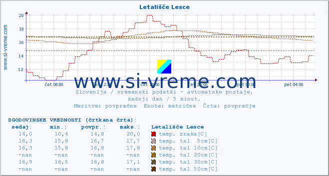 POVPREČJE :: Letališče Lesce :: temp. zraka | vlaga | smer vetra | hitrost vetra | sunki vetra | tlak | padavine | sonce | temp. tal  5cm | temp. tal 10cm | temp. tal 20cm | temp. tal 30cm | temp. tal 50cm :: zadnji dan / 5 minut.