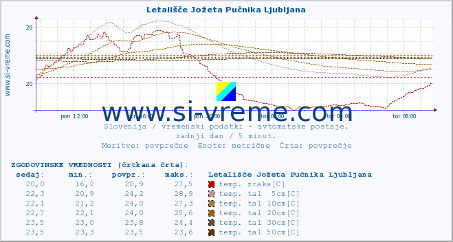 POVPREČJE :: Letališče Jožeta Pučnika Ljubljana :: temp. zraka | vlaga | smer vetra | hitrost vetra | sunki vetra | tlak | padavine | sonce | temp. tal  5cm | temp. tal 10cm | temp. tal 20cm | temp. tal 30cm | temp. tal 50cm :: zadnji dan / 5 minut.