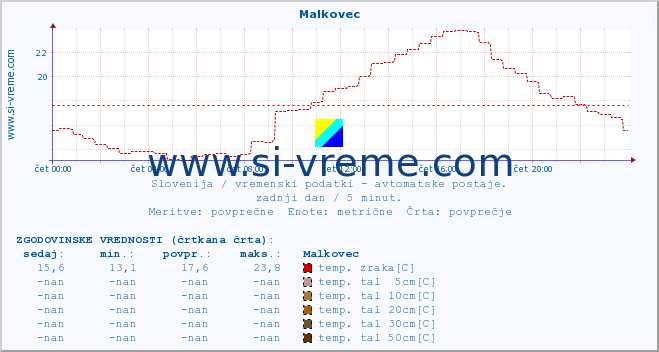 POVPREČJE :: Malkovec :: temp. zraka | vlaga | smer vetra | hitrost vetra | sunki vetra | tlak | padavine | sonce | temp. tal  5cm | temp. tal 10cm | temp. tal 20cm | temp. tal 30cm | temp. tal 50cm :: zadnji dan / 5 minut.