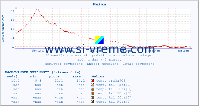 POVPREČJE :: Mežica :: temp. zraka | vlaga | smer vetra | hitrost vetra | sunki vetra | tlak | padavine | sonce | temp. tal  5cm | temp. tal 10cm | temp. tal 20cm | temp. tal 30cm | temp. tal 50cm :: zadnji dan / 5 minut.