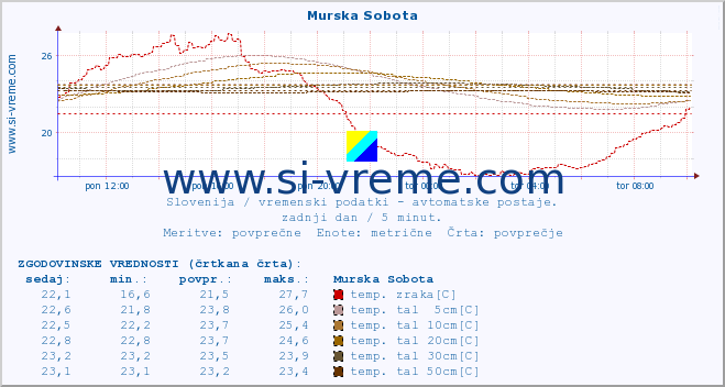 POVPREČJE :: Murska Sobota :: temp. zraka | vlaga | smer vetra | hitrost vetra | sunki vetra | tlak | padavine | sonce | temp. tal  5cm | temp. tal 10cm | temp. tal 20cm | temp. tal 30cm | temp. tal 50cm :: zadnji dan / 5 minut.