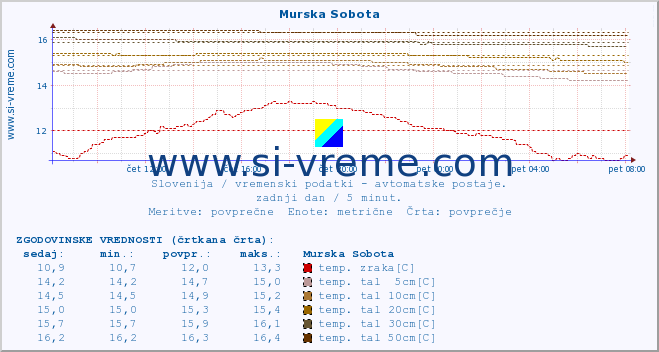 POVPREČJE :: Murska Sobota :: temp. zraka | vlaga | smer vetra | hitrost vetra | sunki vetra | tlak | padavine | sonce | temp. tal  5cm | temp. tal 10cm | temp. tal 20cm | temp. tal 30cm | temp. tal 50cm :: zadnji dan / 5 minut.