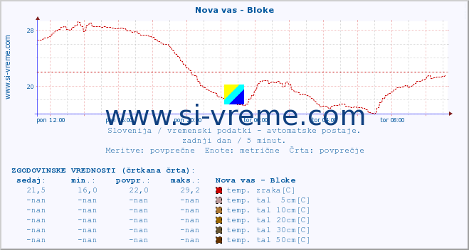 POVPREČJE :: Nova vas - Bloke :: temp. zraka | vlaga | smer vetra | hitrost vetra | sunki vetra | tlak | padavine | sonce | temp. tal  5cm | temp. tal 10cm | temp. tal 20cm | temp. tal 30cm | temp. tal 50cm :: zadnji dan / 5 minut.