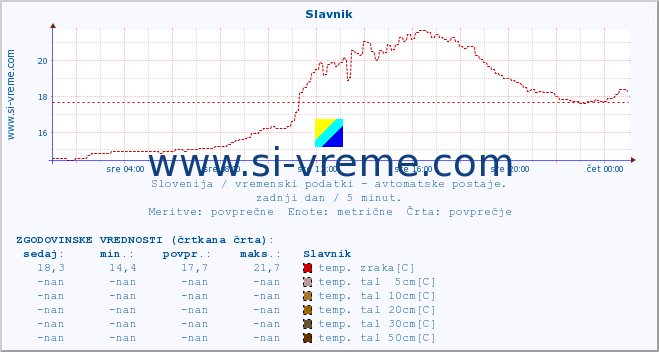 POVPREČJE :: Slavnik :: temp. zraka | vlaga | smer vetra | hitrost vetra | sunki vetra | tlak | padavine | sonce | temp. tal  5cm | temp. tal 10cm | temp. tal 20cm | temp. tal 30cm | temp. tal 50cm :: zadnji dan / 5 minut.