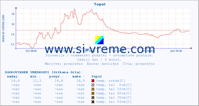 POVPREČJE :: Topol :: temp. zraka | vlaga | smer vetra | hitrost vetra | sunki vetra | tlak | padavine | sonce | temp. tal  5cm | temp. tal 10cm | temp. tal 20cm | temp. tal 30cm | temp. tal 50cm :: zadnji dan / 5 minut.