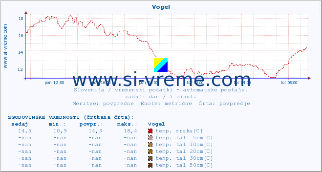 POVPREČJE :: Vogel :: temp. zraka | vlaga | smer vetra | hitrost vetra | sunki vetra | tlak | padavine | sonce | temp. tal  5cm | temp. tal 10cm | temp. tal 20cm | temp. tal 30cm | temp. tal 50cm :: zadnji dan / 5 minut.