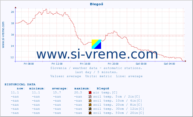  :: Blegoš :: air temp. | humi- dity | wind dir. | wind speed | wind gusts | air pressure | precipi- tation | sun strength | soil temp. 5cm / 2in | soil temp. 10cm / 4in | soil temp. 20cm / 8in | soil temp. 30cm / 12in | soil temp. 50cm / 20in :: last day / 5 minutes.